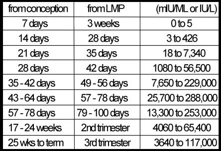 HCG Levels Chart . - Glow Community