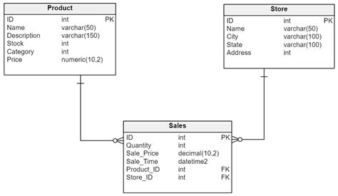 Best 5 Data Modeling Techniques