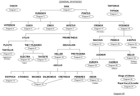 Gaea Greek Mythology Family Tree