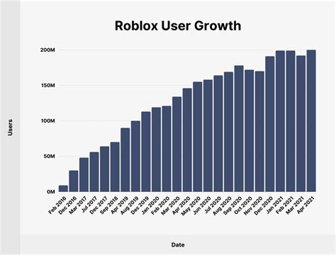 How Many People Play Roblox 2024 - Nona Thalia