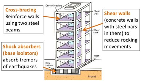 Earthquake Proof House Diagram