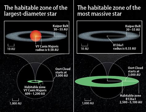 What is the largest star known, and how far out would its habitable zone be? | Astronomy.com