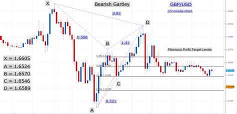 WynnFX: Gartley Pattern Example - GBP/USD - 15-MIN. Chart