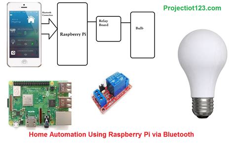 Home Automation Using Raspberry Pi via Bluetooth - projectiot123 is ...