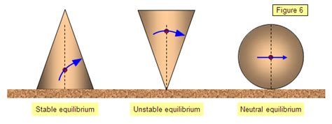 Physics: Equilibrium