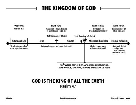 The Kingdom of God - Christ's Kingdom and the End Times