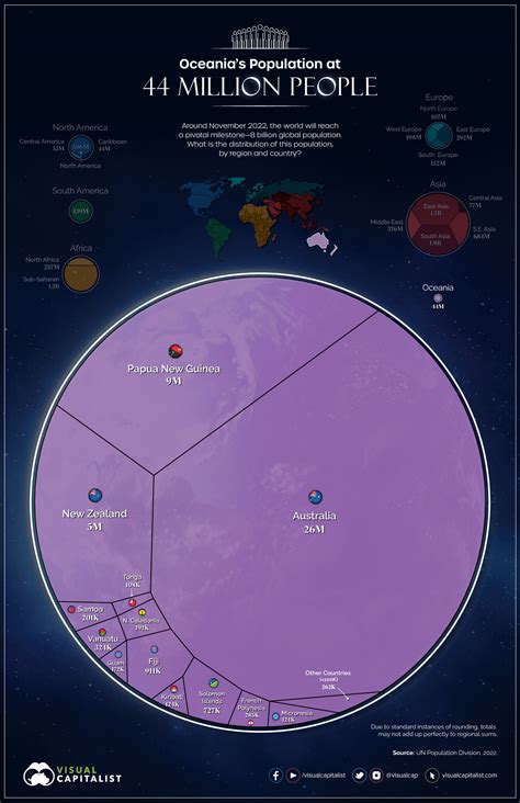 Oceania's Population by Country - full size