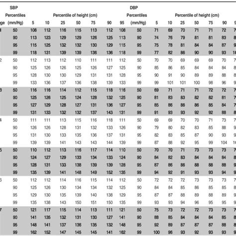 Percentile curves for systolic blood pressure in boys according to ...