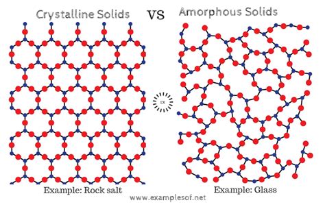 Example of Solids - Crystalline solids and Amorphous solids ...