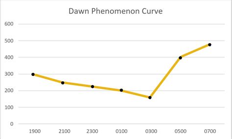 Types of Blood Glucose Curves, Part 1 - PetTest by Advocate