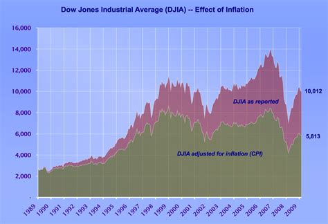 DJIA, Inflation-Adjusted - SPDR Dow Jones Industrial Average ETF ...