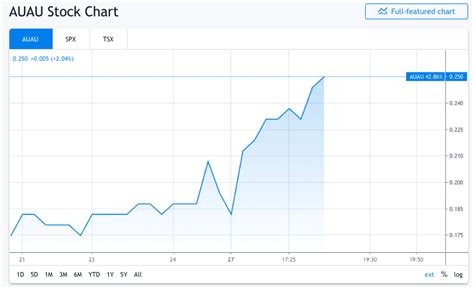 5 Hot Gold Penny Stocks That Are Soaring This Week