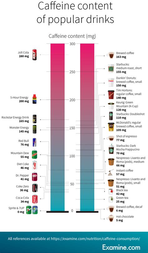 How much caffeine is too much? | Examine.com