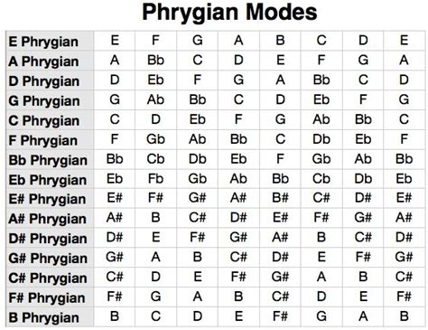 Phrygian Scale Mode | Phrygian mode, Piano chords chart, Piano sheet music beginners