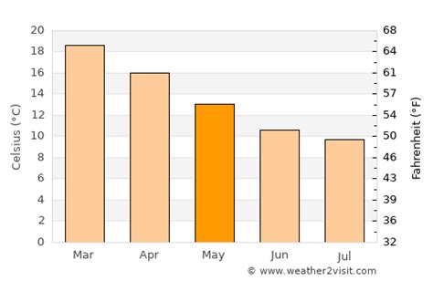 Bega Weather in May 2024 | Australia Averages | Weather-2-Visit