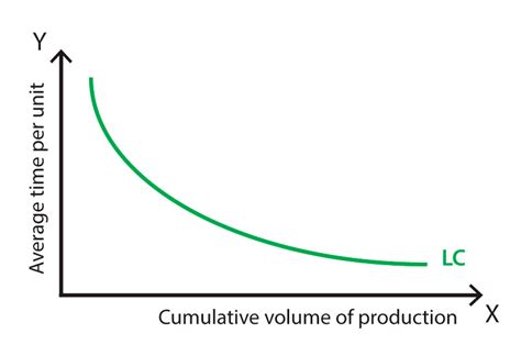 Learning curve | Policonomics