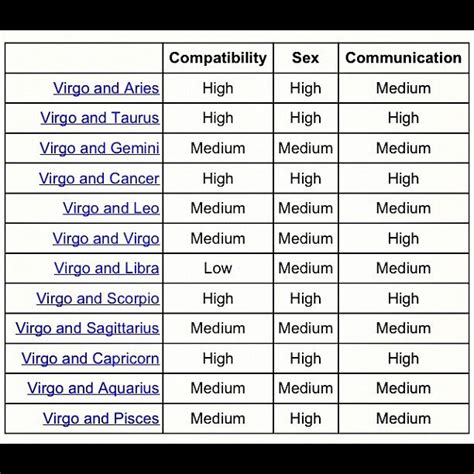 Virgo Compatibility | Virgo | Pinterest | Charts, Gemini and Virgos