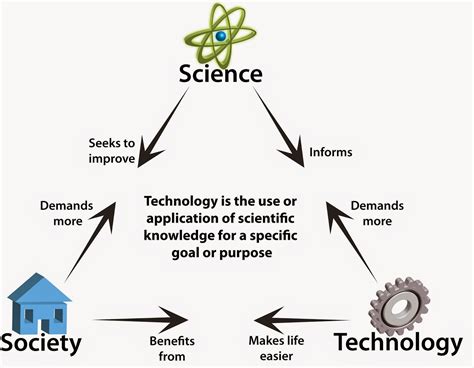 Technology 21st Century: Science, Technology and Society