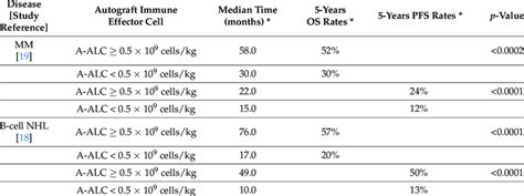 Clinical outcomes post-autologous stem cell transplantation based on ...