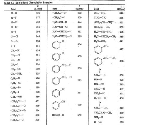 Solved D (kJ/mol) 263 Bond D (ky/mol) 376 209 356 TABLE 5.3 | Chegg.com