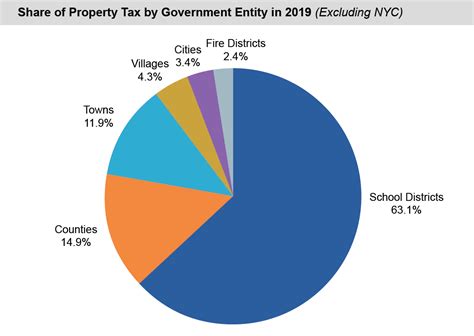 Taxes – 2020 Financial Condition Report | Office of the New York State Comptroller