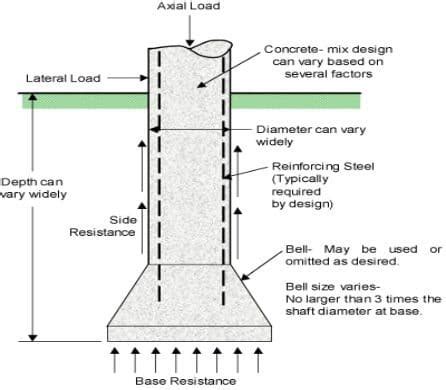 Caisson Foundation -Types, Construction and Advantages of Caisson