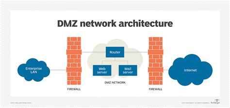 WHAT IS DMZ…?