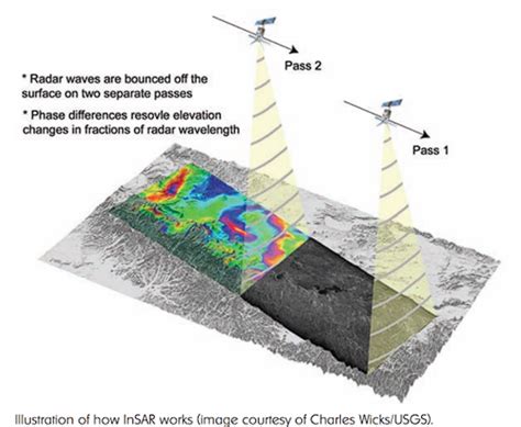 Interferometry with Synthetic Aperture Radar (InSAR) - EG Sciences