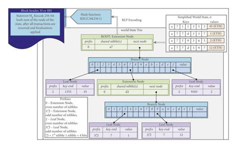 Example of the modified Merkle Patricia tree. | Download Scientific Diagram