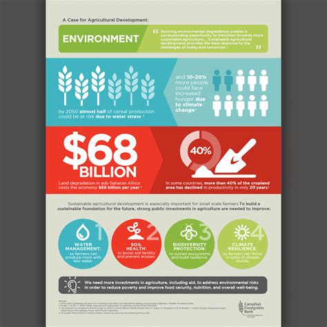 Environment Infographic | Canadian Foodgrains Bank