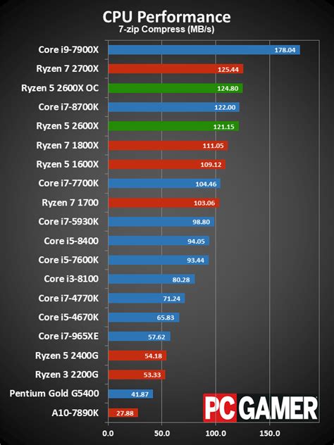 AMD Ryzen 5 2600X review | PC Gamer