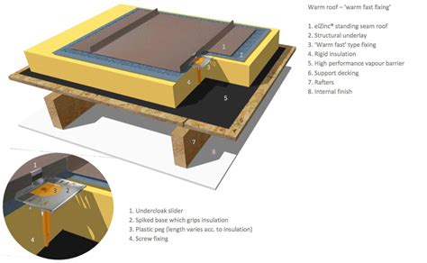 Standing-Seam-Warm-Roof-Warm-Fast-Fixing-Typical-Buildup | SIG Zinc ...