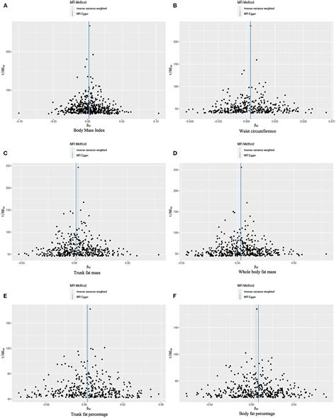 Frontiers | Causal relationship between obesity and iron deficiency ...