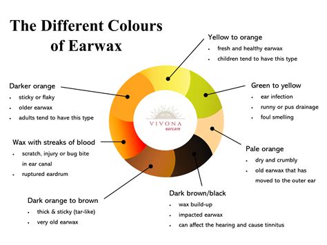 Vivona Earcare - WHAT COLOR EARWAX DO YOU HAVE? 💚💛🧡 ️🤎🖤... | Facebook