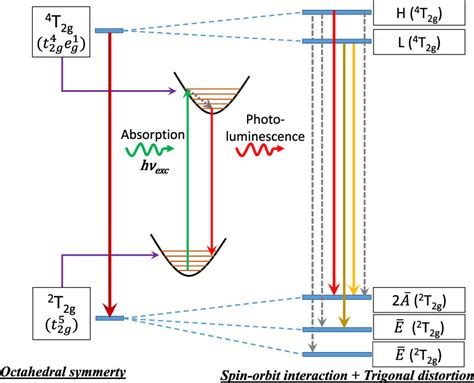 Ligand-field theory. Schematic represents the simple configurational... | Download Scientific ...