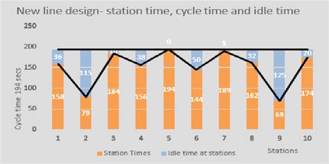 Graph showing new line design-station time, cycle time. | Download ...