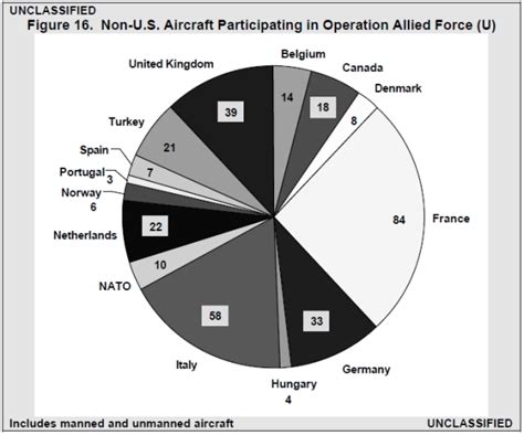 Operation Determined Force / Allied Force Order of Battle Trends