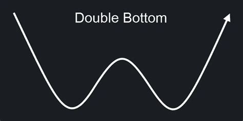 How to Trade the Double Bottom Chart Pattern | FX Day Job