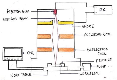 Electron Beam Welding: Definition, Working Principle, Construction, Advantages, Application ...