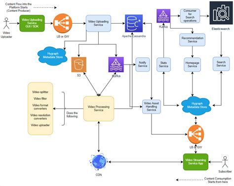 Architecture for a video streaming service | Hygraph