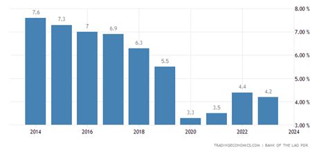 Laos GDP Annual Growth Rate | 1989-2018 | Data | Chart | Calendar