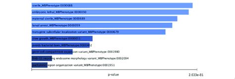 | C. elegans RNAi phenotypes enriched in orthologues from... | Download ...