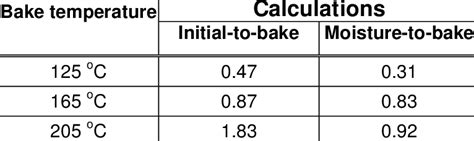 Effect of bake temperature on the hygroscopic expansion volume... | Download Table