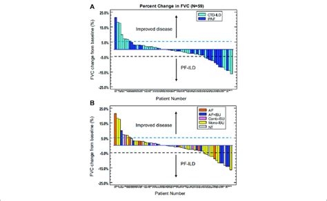 | Longitudinal follow-up of CTD-ILD and IPAF patients: percent change... | Download Scientific ...