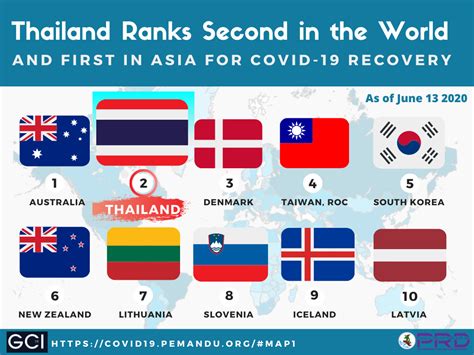 Thailand comes second after Australia... - PR Thai Government