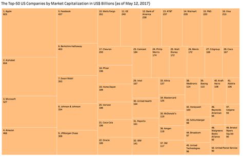 Top-50 US Companies by Market Cap : r/investing