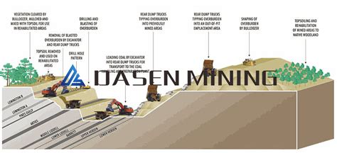 Open Pit Mining Method