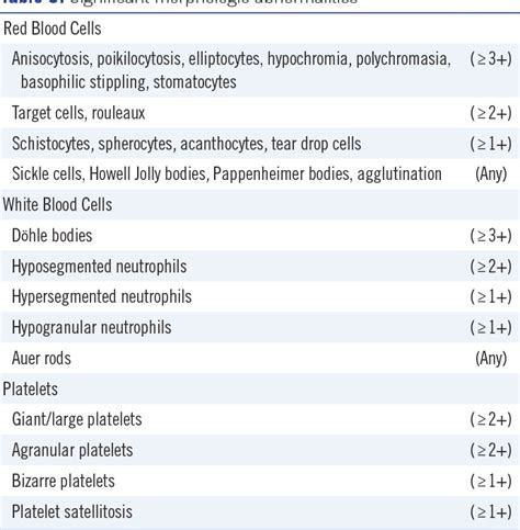 [PDF] Purpose and Criteria for Blood Smear Scan, Blood Smear Examination, and Blood Smear Review ...