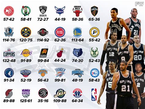 San Antonio Spurs Head-To-Head Record Against Every NBA Team: The Only ...