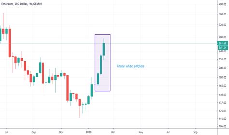 Three White Soldiers — Trend Analysis — TradingView